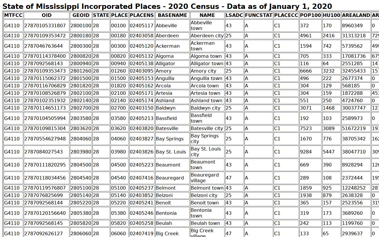 Official Census rows for Humphreys County incorporated places